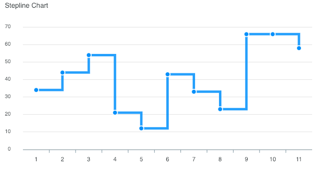 Stepline chart