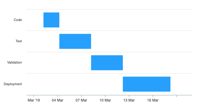 JavaScript Rangebar Charts